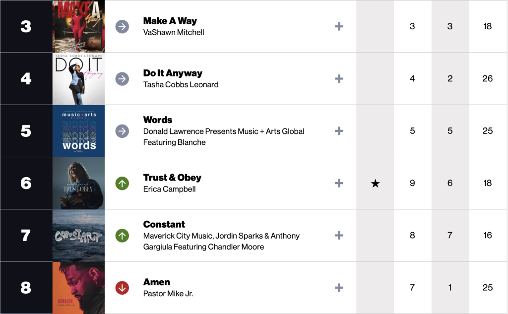 #7 at Gospel Radio
