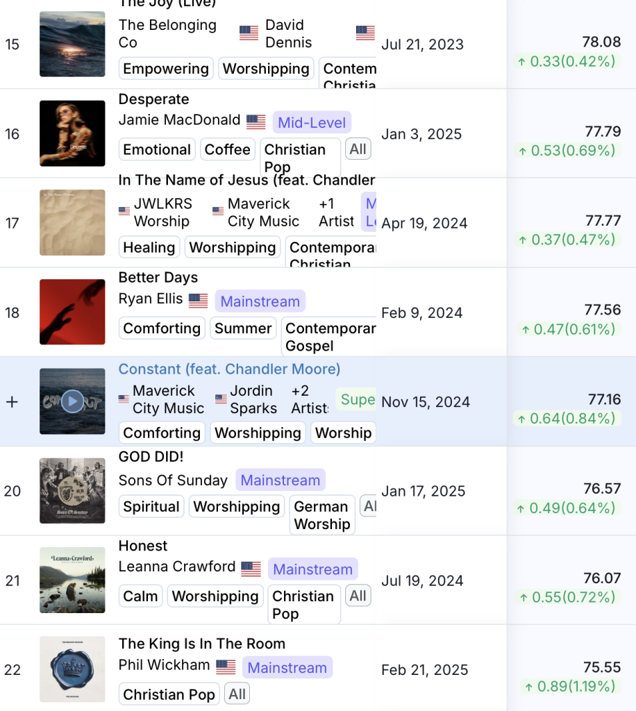 Chartmetric Track score update…